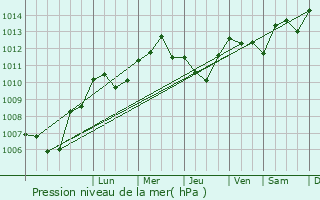 Graphe de la pression atmosphrique prvue pour Moyenmoutier