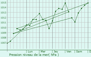 Graphe de la pression atmosphrique prvue pour Blanes