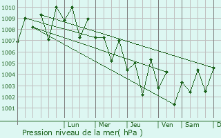 Graphe de la pression atmosphrique prvue pour Dayapar