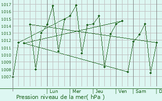 Graphe de la pression atmosphrique prvue pour Mbala