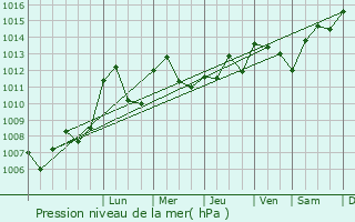 Graphe de la pression atmosphrique prvue pour Lesme
