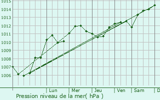 Graphe de la pression atmosphrique prvue pour Raccourt