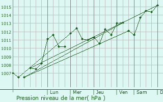 Graphe de la pression atmosphrique prvue pour Thoisy-le-Dsert