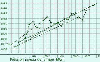 Graphe de la pression atmosphrique prvue pour Plombires-ls-Dijon