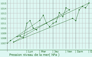 Graphe de la pression atmosphrique prvue pour Moranc