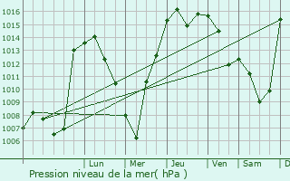 Graphe de la pression atmosphrique prvue pour Sarykemer