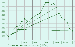 Graphe de la pression atmosphrique prvue pour Morangis