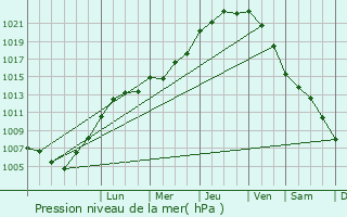 Graphe de la pression atmosphrique prvue pour Veurne