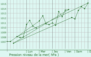 Graphe de la pression atmosphrique prvue pour Ratenelle
