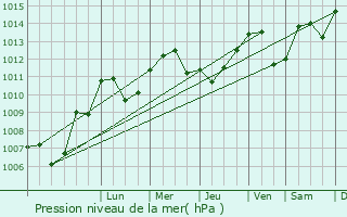 Graphe de la pression atmosphrique prvue pour Villars-ls-Blamont
