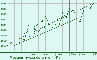 Graphe de la pression atmosphrique prvue pour Fareins