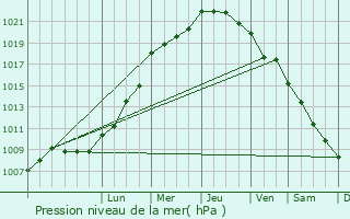 Graphe de la pression atmosphrique prvue pour Grand-Champ