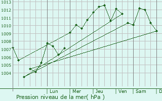 Graphe de la pression atmosphrique prvue pour Blieux