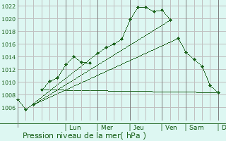 Graphe de la pression atmosphrique prvue pour Les Lilas