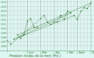 Graphe de la pression atmosphrique prvue pour Sorbier