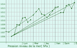 Graphe de la pression atmosphrique prvue pour Froidefontaine