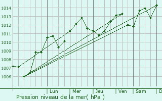 Graphe de la pression atmosphrique prvue pour Chvremont