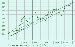 Graphe de la pression atmosphrique prvue pour Sainte-Marie-la-Blanche