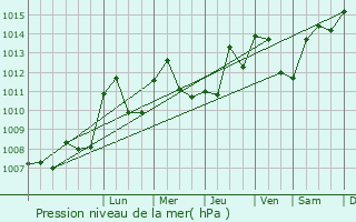 Graphe de la pression atmosphrique prvue pour Solutr-Pouilly