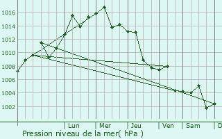 Graphe de la pression atmosphrique prvue pour Hajin