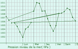 Graphe de la pression atmosphrique prvue pour Bin Qirdan