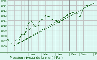 Graphe de la pression atmosphrique prvue pour Viomnil