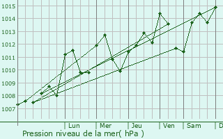 Graphe de la pression atmosphrique prvue pour Sainte-Croix-en-Jarez