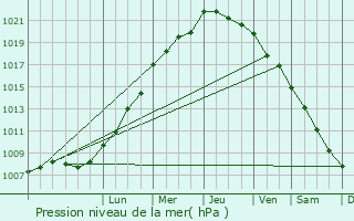 Graphe de la pression atmosphrique prvue pour Saint-Brieuc