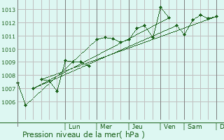 Graphe de la pression atmosphrique prvue pour La Rouvire