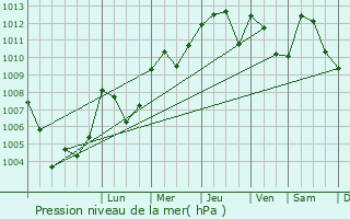 Graphe de la pression atmosphrique prvue pour Saint-Jacques