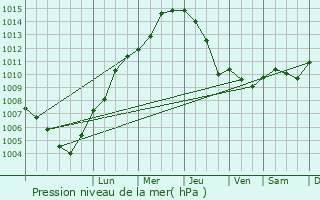 Graphe de la pression atmosphrique prvue pour Aue