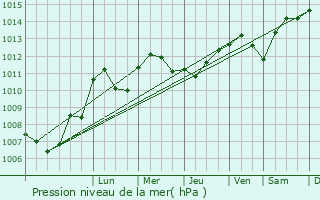 Graphe de la pression atmosphrique prvue pour Vauchoux