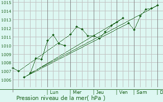 Graphe de la pression atmosphrique prvue pour Traves