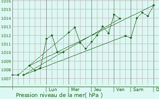 Graphe de la pression atmosphrique prvue pour Saint-Symphorien-de-Lay