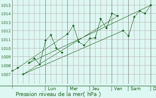 Graphe de la pression atmosphrique prvue pour Birieux