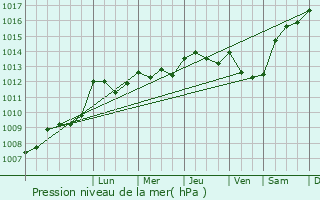 Graphe de la pression atmosphrique prvue pour Mnesplet