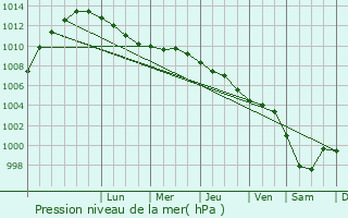 Graphe de la pression atmosphrique prvue pour Tazovskiy