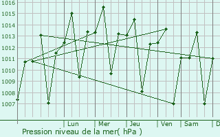 Graphe de la pression atmosphrique prvue pour Chala