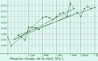 Graphe de la pression atmosphrique prvue pour Saint-Csaire-de-Gauzignan