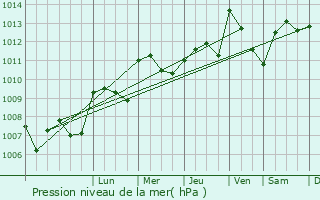 Graphe de la pression atmosphrique prvue pour Saint-Victor-de-Malcap