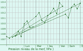 Graphe de la pression atmosphrique prvue pour Combovin