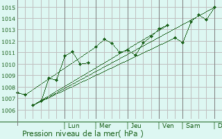 Graphe de la pression atmosphrique prvue pour Trouvans