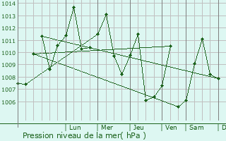 Graphe de la pression atmosphrique prvue pour Libenge