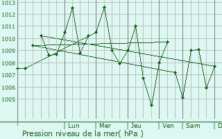 Graphe de la pression atmosphrique prvue pour Kagoro