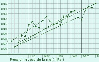 Graphe de la pression atmosphrique prvue pour Byans-sur-Doubs