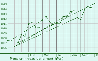 Graphe de la pression atmosphrique prvue pour Palantine