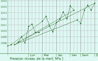 Graphe de la pression atmosphrique prvue pour Saint-Rambert-d