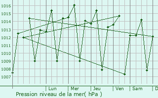 Graphe de la pression atmosphrique prvue pour Taveta