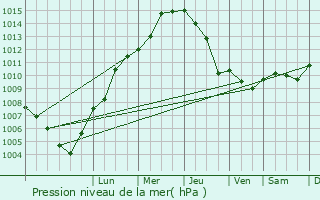 Graphe de la pression atmosphrique prvue pour Zwnitz