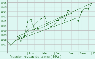 Graphe de la pression atmosphrique prvue pour Molles